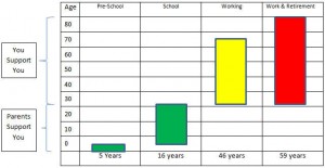 School Years vs Working & Retirement Years